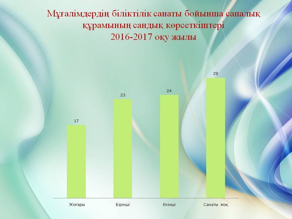 Мұғалімдердің сапалық құрамы